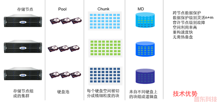 分布式统一存储系统(图1)