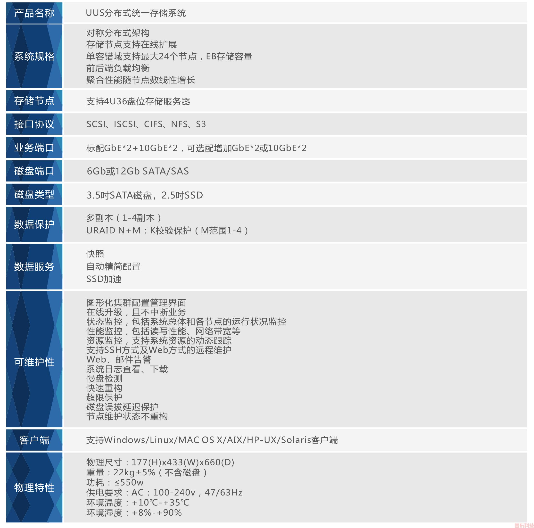 分布式统一存储系统(图2)