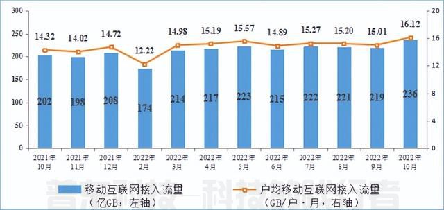 工信部：1-10月电信业务收入累计完成13215亿元，同比增长8%(图5)
