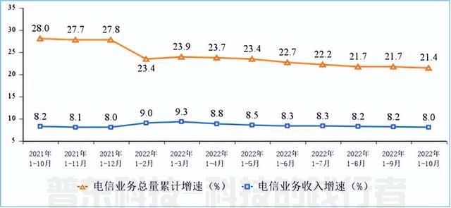 工信部：1-10月电信业务收入累计完成13215亿元，同比增长8%(图1)