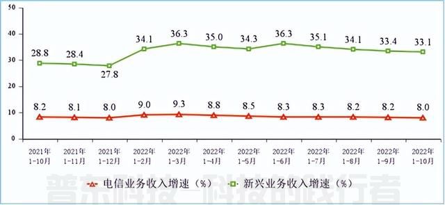 工信部：1-10月电信业务收入累计完成13215亿元，同比增长8%(图2)
