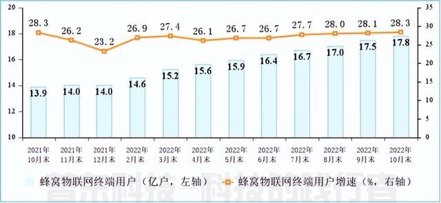 工信部：1-10月电信业务收入累计完成13215亿元，同比增长8%(图3)