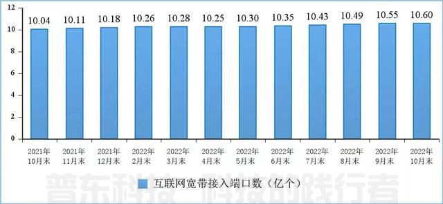工信部：1-10月电信业务收入累计完成13215亿元，同比增长8%(图8)