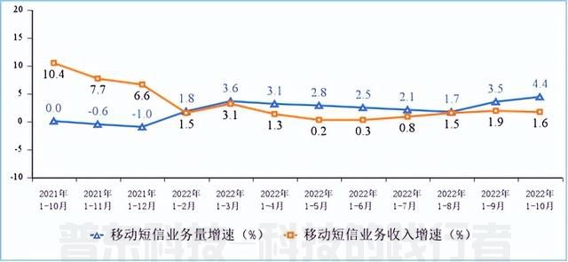 工信部：1-10月电信业务收入累计完成13215亿元，同比增长8%(图7)