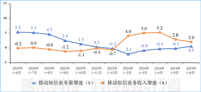 工信部：上半年通信业电信业务收入累计完成8941亿元，同比增长3%(图9)