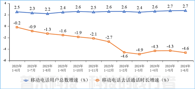 工信部：上半年通信业电信业务收入累计完成8941亿元，同比增长3%(图8)