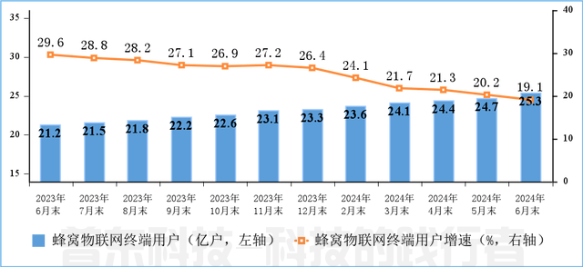 工信部：上半年通信业电信业务收入累计完成8941亿元，同比增长3%(图5)