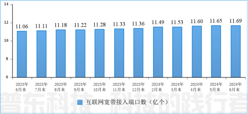 工信部：上半年通信业电信业务收入累计完成8941亿元，同比增长3%(图11)