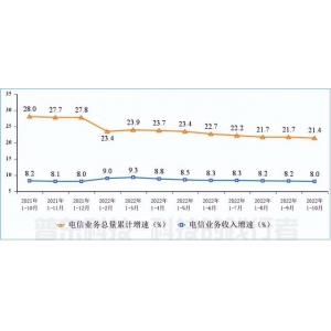 工信部：1-10月电信业务收入累计完成13215亿元，同比增长8%