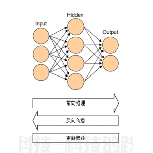 人工智能模型的分布式训练技术