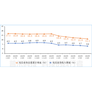 工信部：上半年通信业电信业务收入累计完成8941亿元，同比增长3%